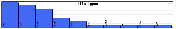 File Types Graph