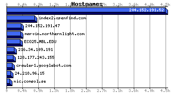 Hostnames Graph