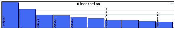 Directories Graph
