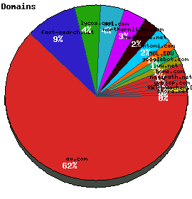 Domains / Organizations Graph