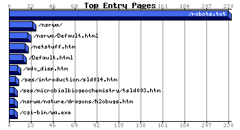 Top Extry Pages Graph