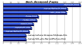 Most Accessed Webpages Graph
